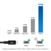 NÖRDIC USB4 kabel 2,5m 40Gbps data 8K video PD 100W kompatibel med Thunderbolt 3